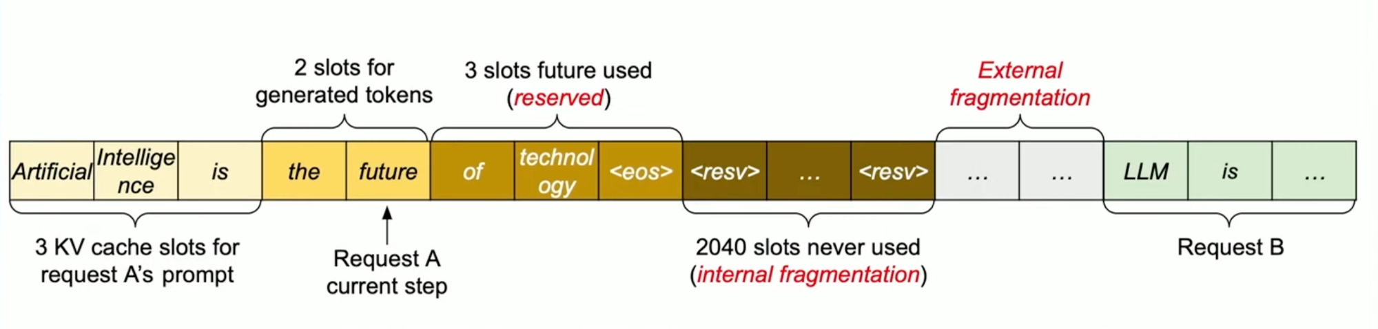 Illustration of the three types of memory waste in previous LLM KV-cache management systems: Internal fragmentation