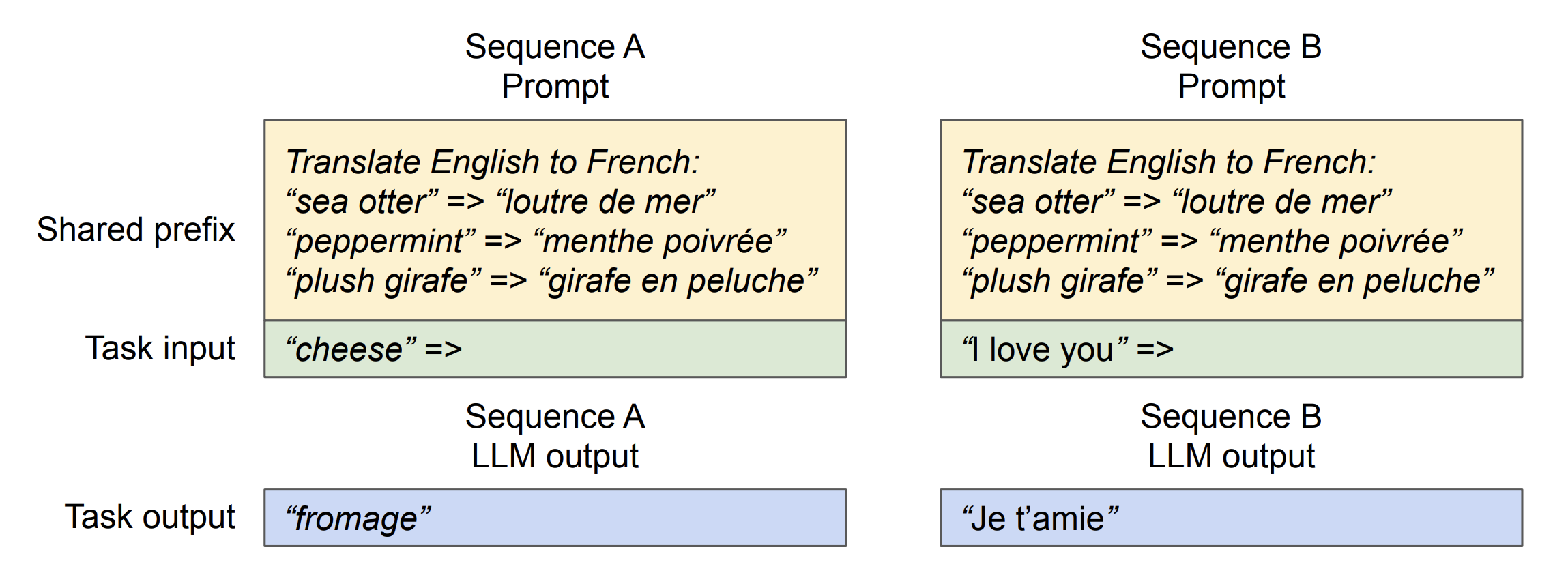 Illustration of Prefix memory sharing using vLLM