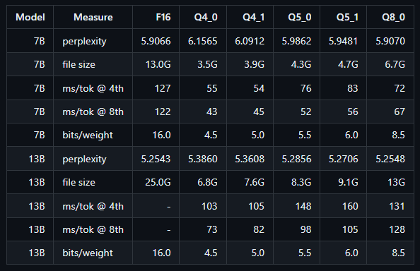 Table comparing perplexity, file size, speed, and bits per weight across GGUF quantization levels for 7B and 13B models