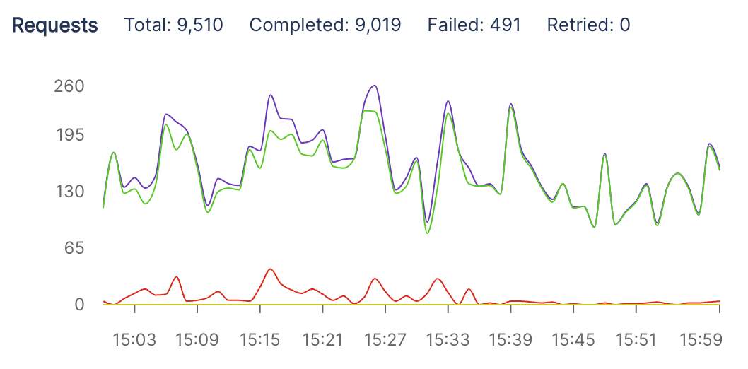 Requests within 1hr for Whisper endpoint