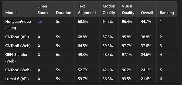 Benchmark table comparing HunyuanVideo to closed-source video models on alignment, motion, and visual quality