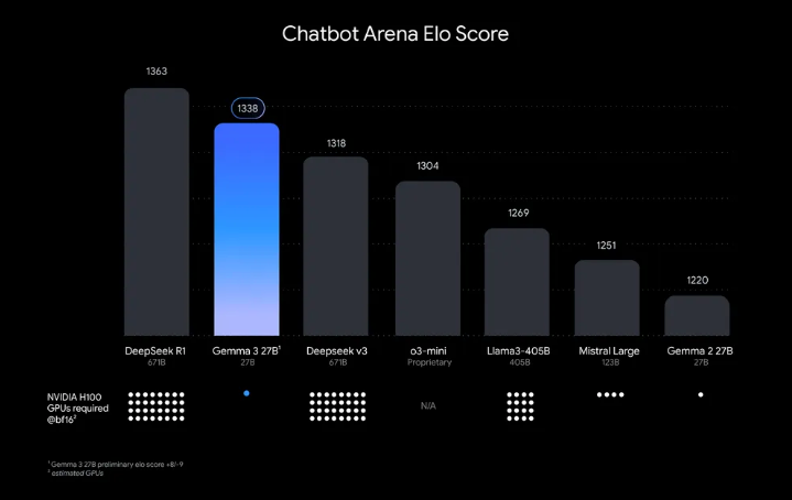 Chatbot Arena Elo chart showing Gemma 3 27B scoring 1338 with one H100 GPU required