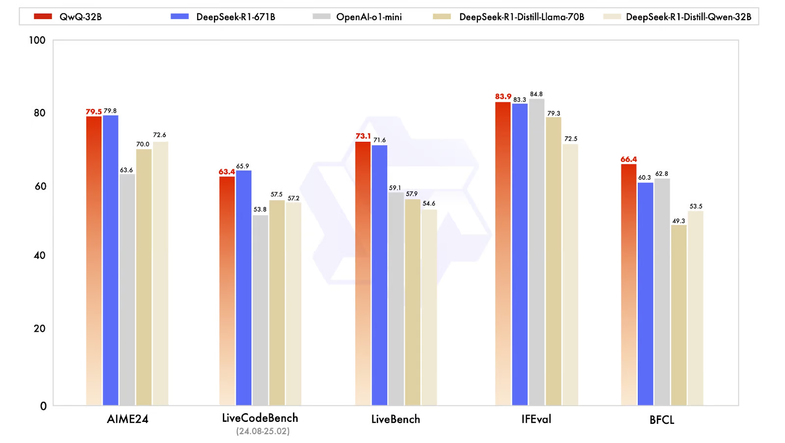 Bar chart comparing QwQ-32B with DeepSeek-R1 and o1-mini on AIME24, LiveCodeBench, LiveBench, IFEval, and BFCL
