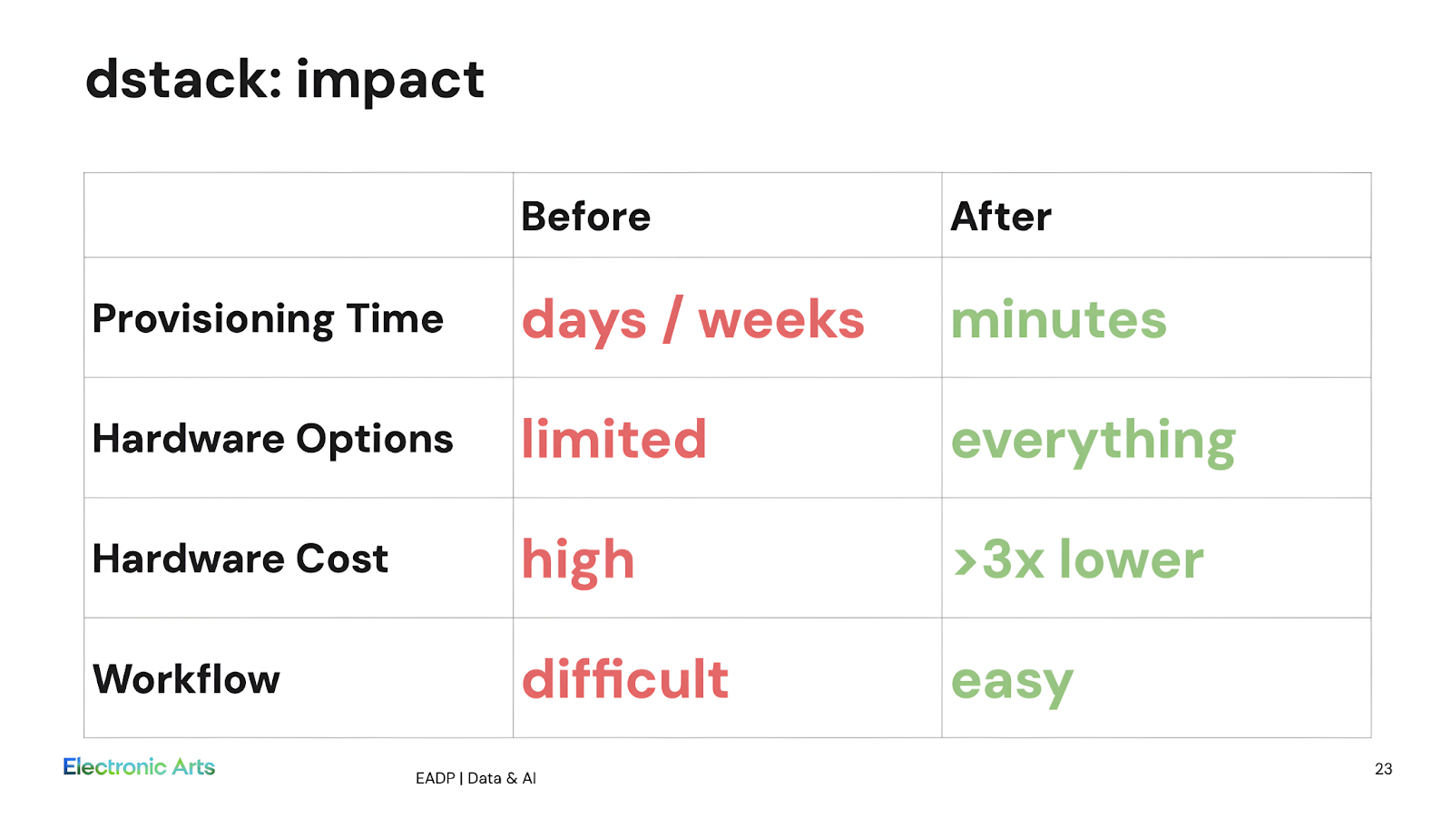 Electronic Arts slide titled dstack: impact with a before-and-after comparison table