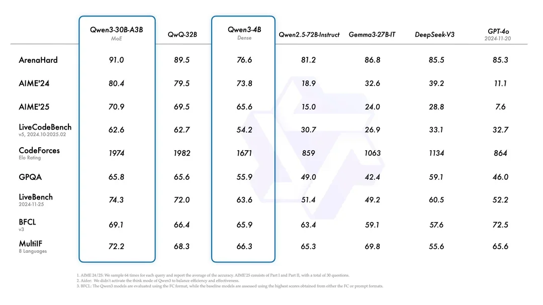 Benchmark table comparing Qwen3-30B-A3B and Qwen3-4B with QwQ-32B, Gemma3-27B, DeepSeek-V3, and GPT-4o