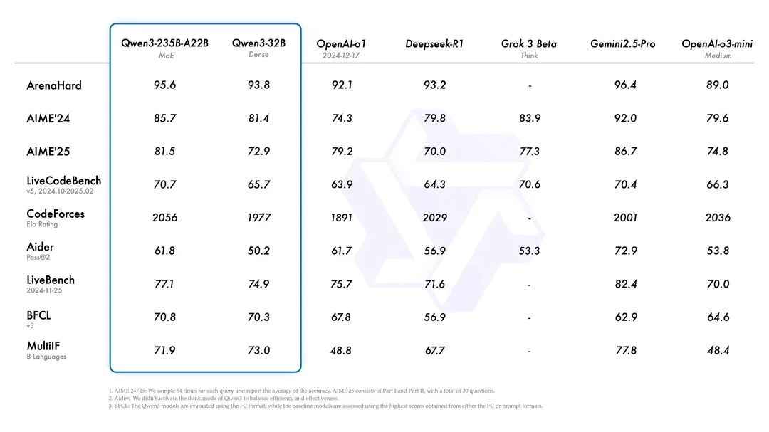 Benchmark table comparing Qwen3-235B-A22B and Qwen3-32B with OpenAI o1, DeepSeek-R1, Grok 3, and Gemini 2.5 Pro