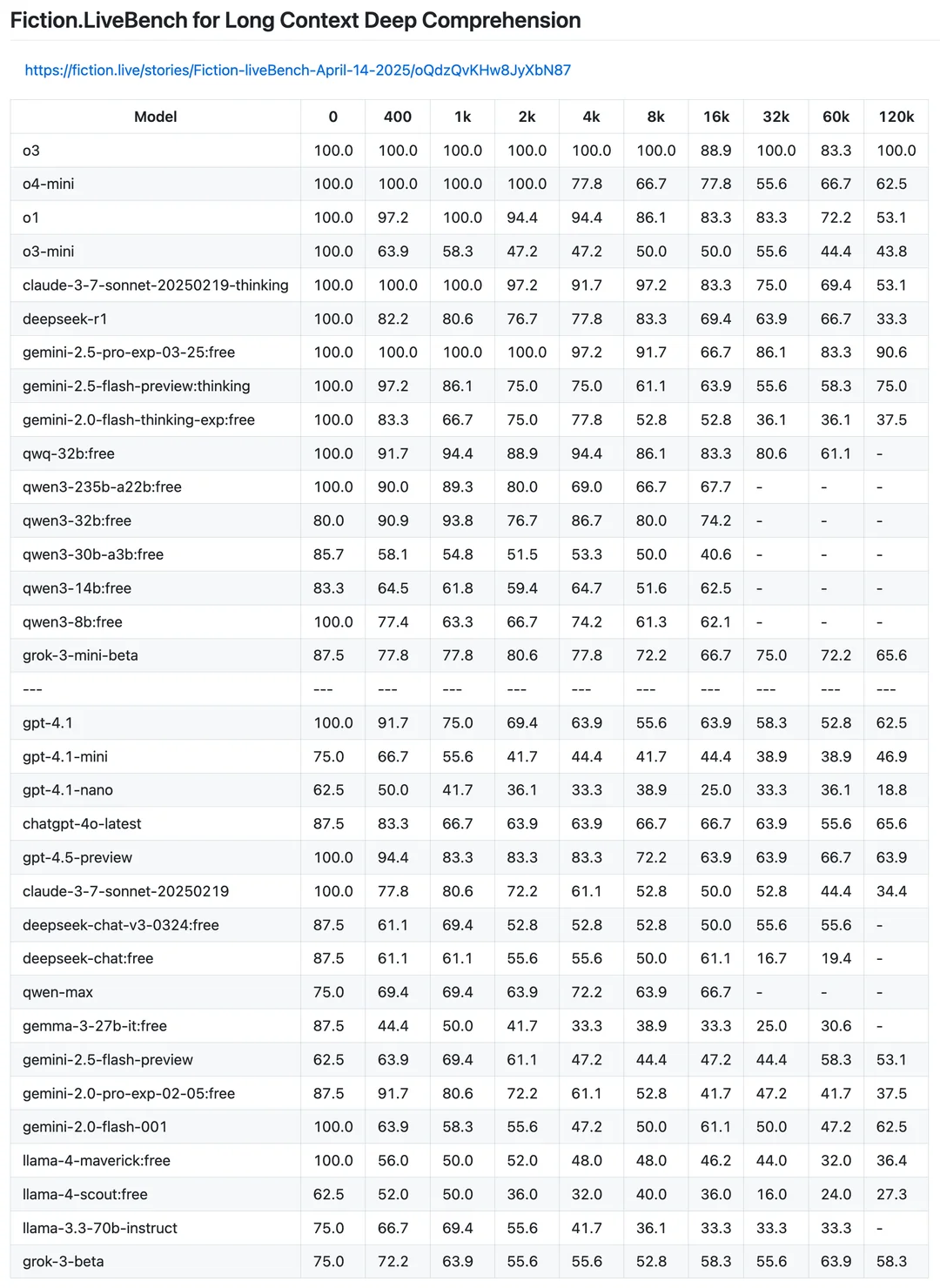 Fiction.LiveBench table of long-context comprehension scores for many models across context lengths