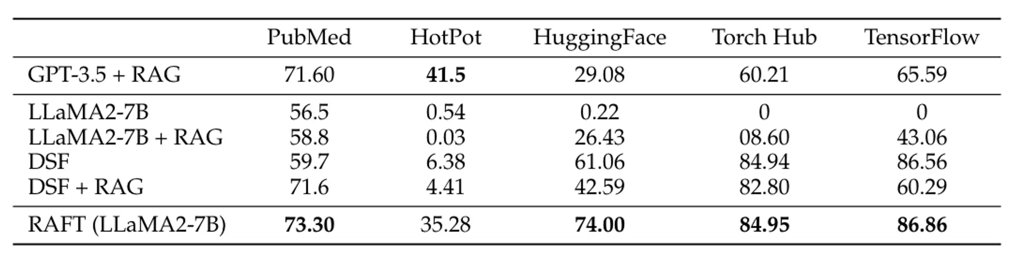 Comparison of the RAFT model to base Llama, RAG and Fine-tuned variants from the RAFT paper