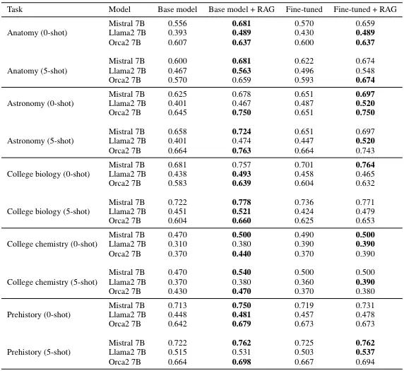 Results for the MMLU datasets in “ Fine-Tuning or Retrieval? Comparing Knowledge Injection in LLMs ”