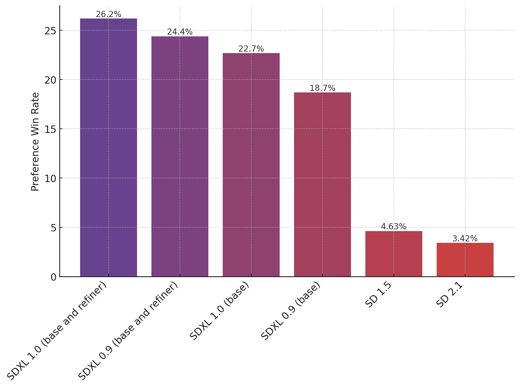 Bar chart of preference win rates showing SDXL 1.0 ahead of SDXL 0.9, SD 1.5, and SD 2.1