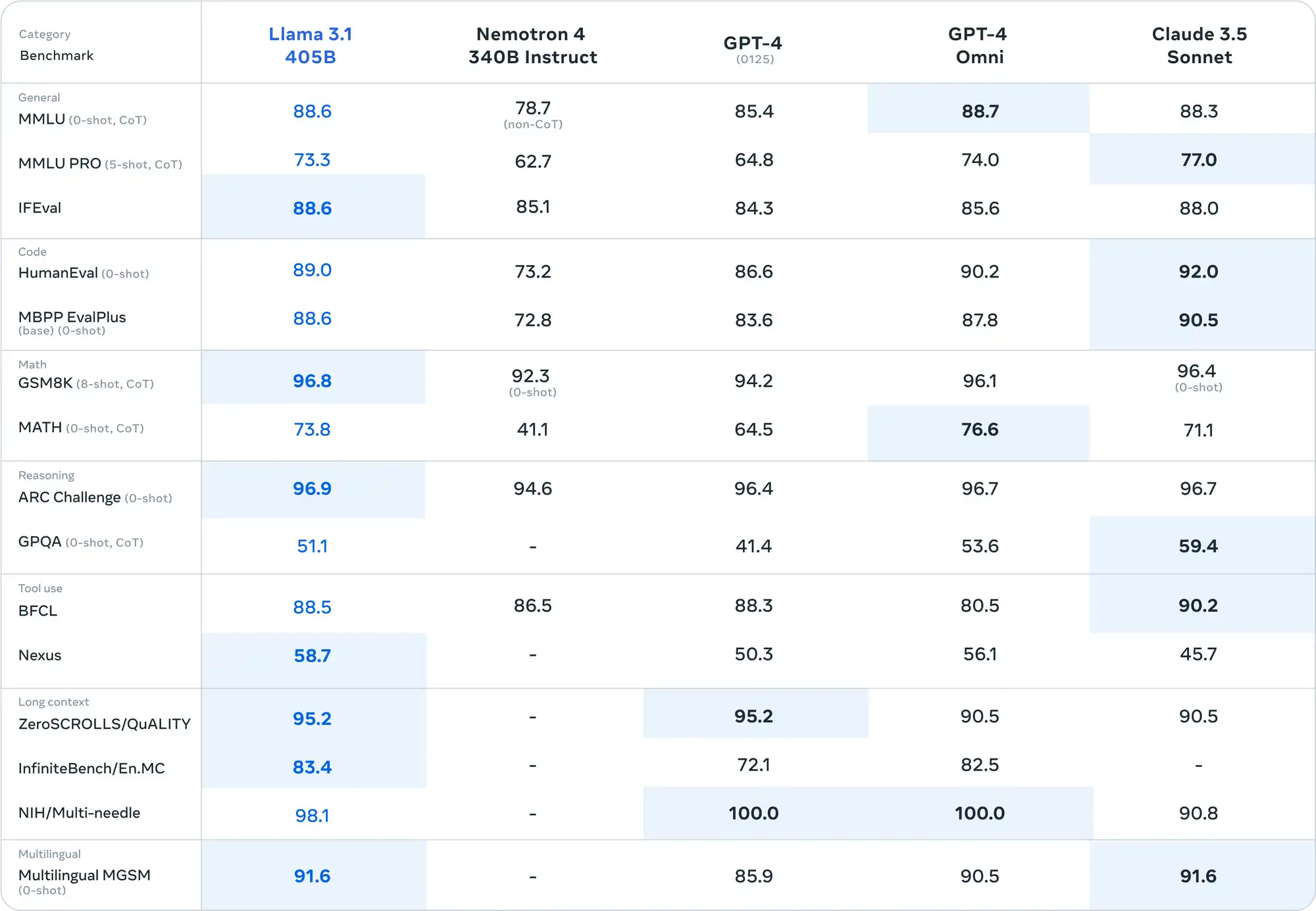 Benchmark table comparing Llama 3.1 405B with Nemotron 4 340B, GPT-4, GPT-4 Omni, and Claude 3.5 Sonnet