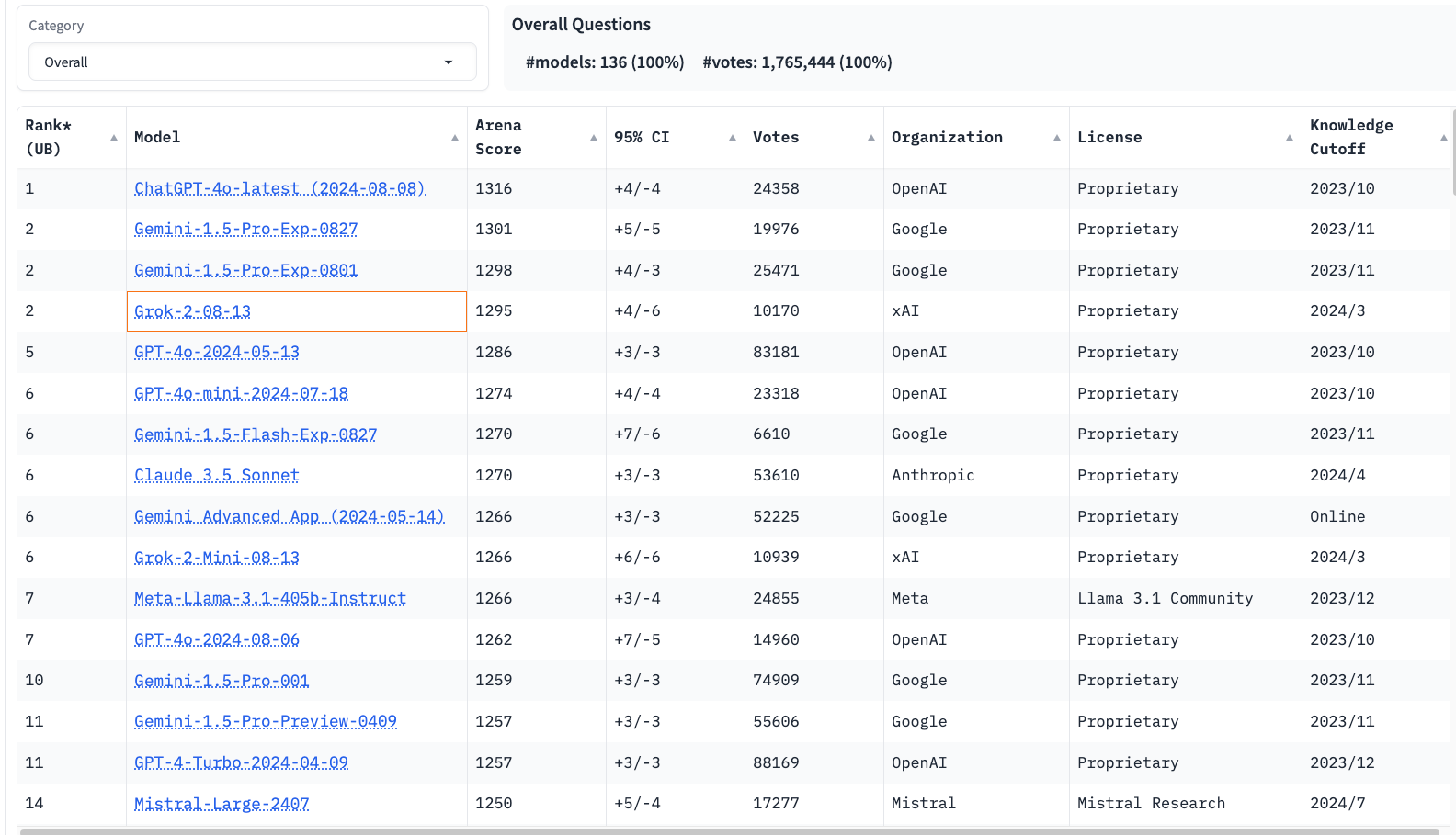 Chatbot Arena leaderboard ranking ChatGPT-4o, Gemini 1.5 Pro, and other models by arena score and votes