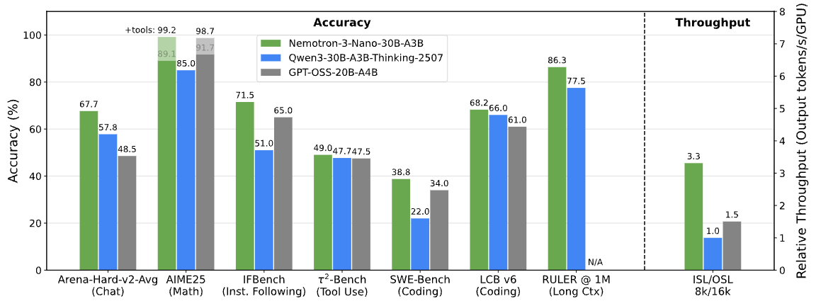 Bar chart comparing Nemotron 3 Nano, Qwen3 30B, and GPT-OSS 20B accuracy across benchmarks plus throughput