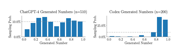 Bar charts comparing random number sampling probabilities of ChatGPT-4 and Codex generated numbers