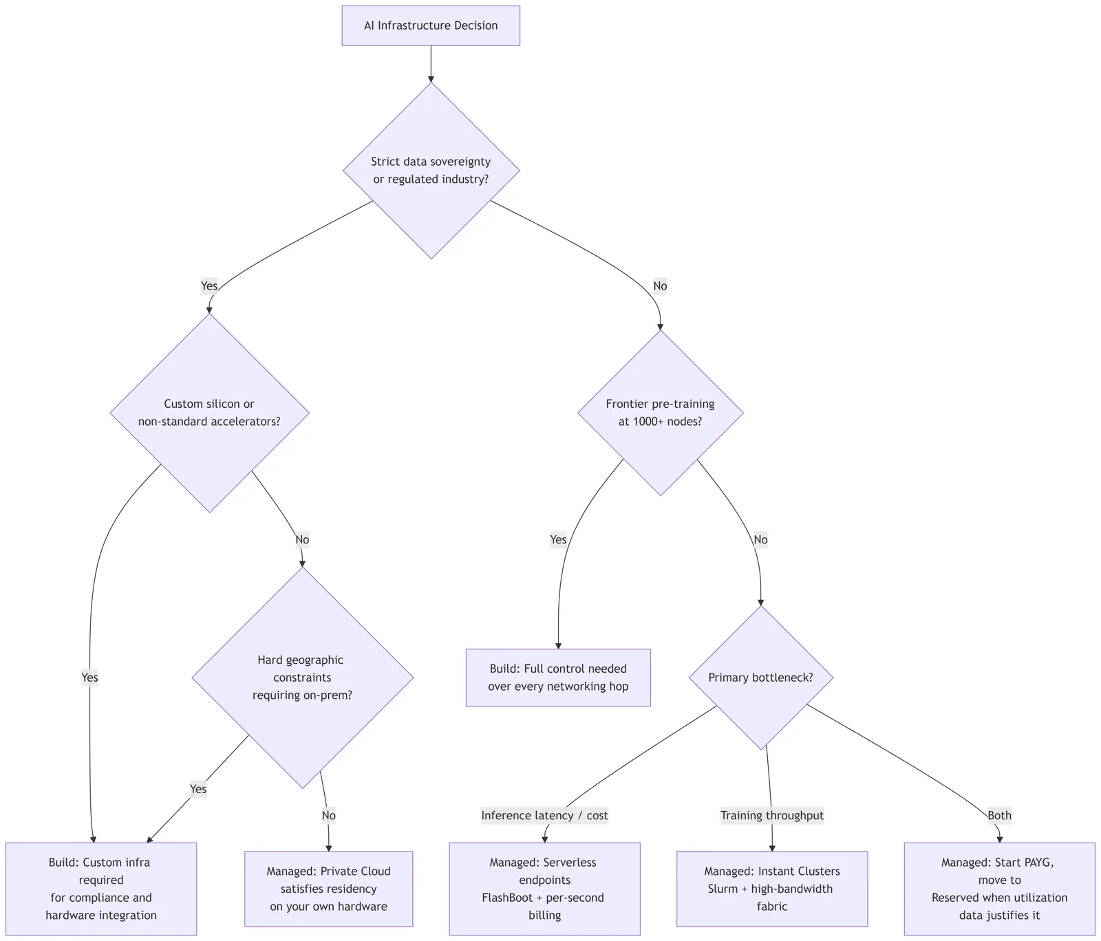 Decision flowchart for choosing between building custom AI infrastructure and managed cloud options