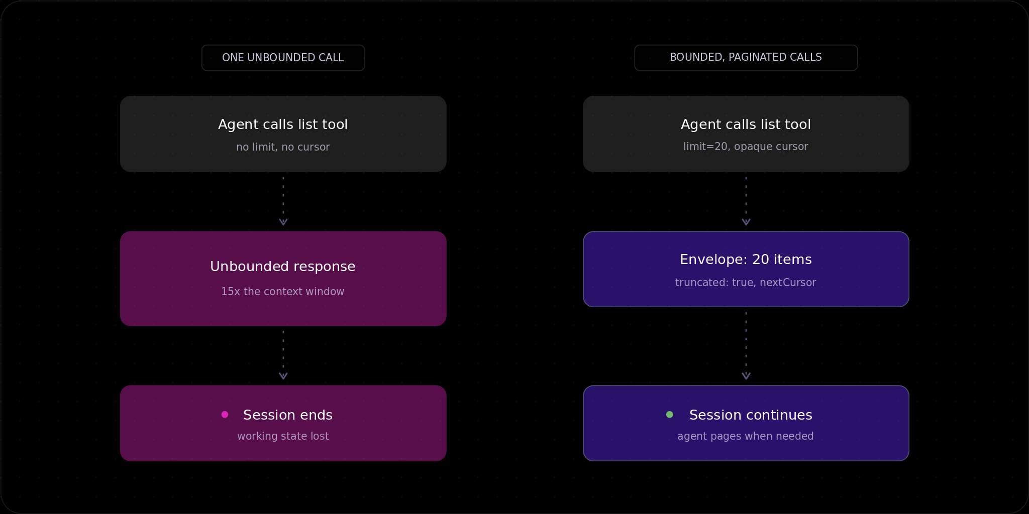 Comparing unbounded and bounded calls