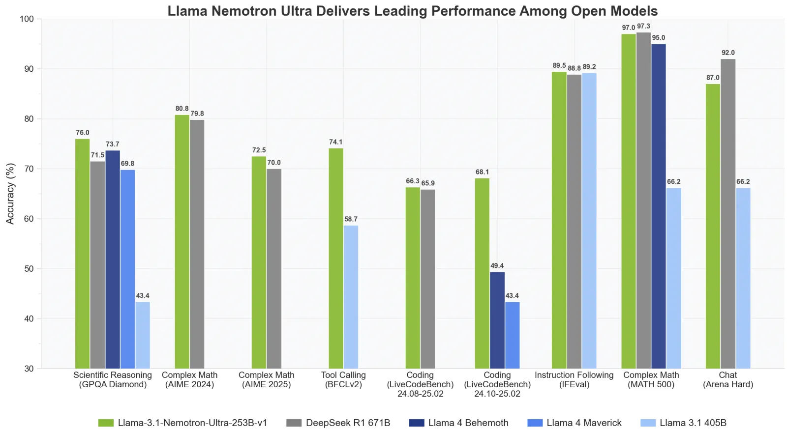 Bar chart comparing Llama Nemotron Ultra accuracy with DeepSeek R1 and Llama 4 models across benchmarks