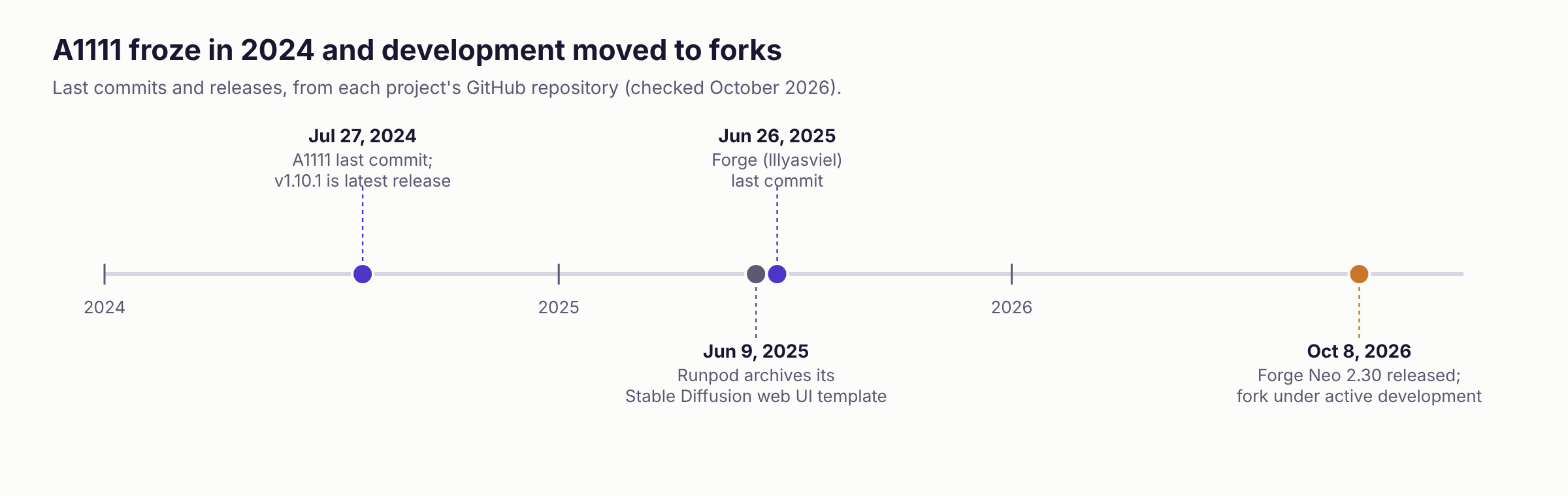 Timeline showing A1111's last commit in July 2024, Runpod archiving its Stable Diffusion web UI template in June 2025, Forge's last commit in June 2025 and Forge Neo releasing version 2.30 in October 2026.
