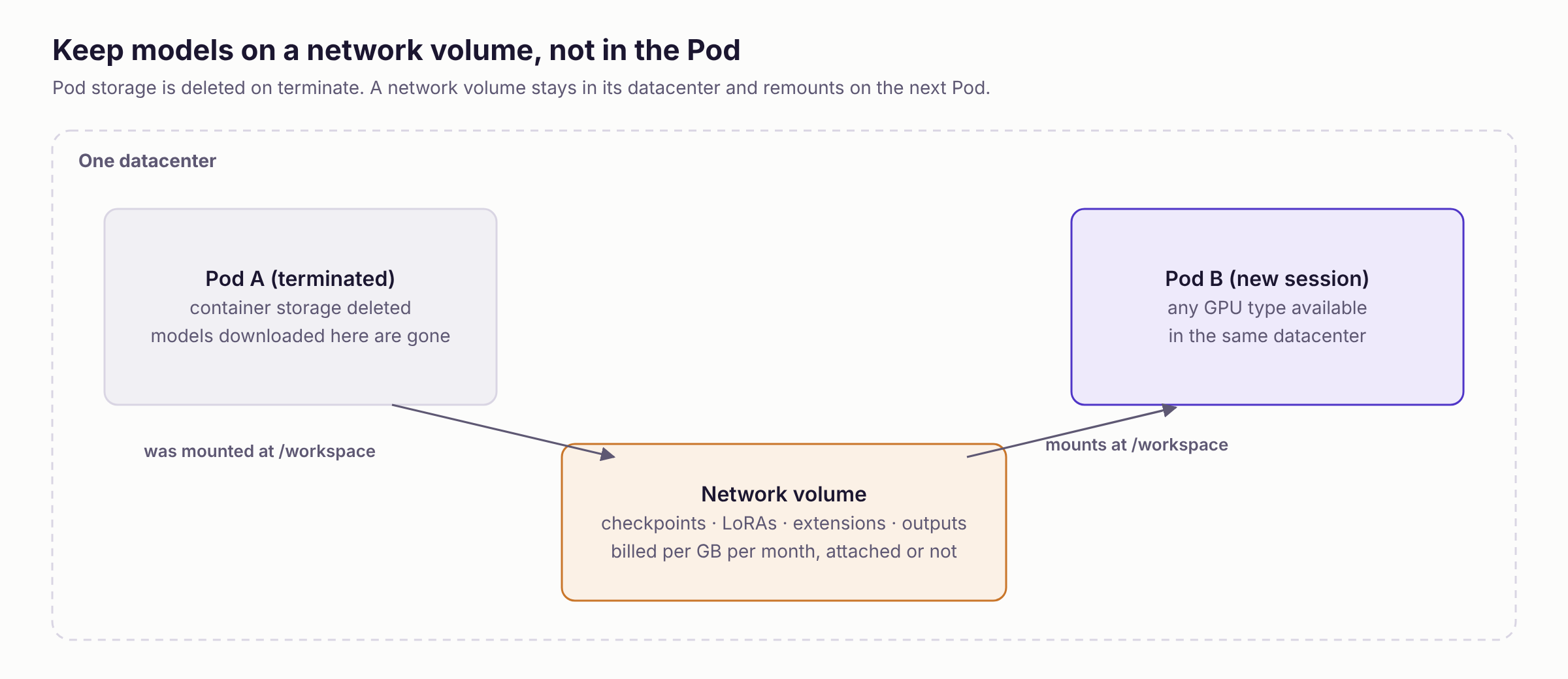 Diagram of a terminated Pod A whose container storage is deleted, a network volume in the same datacenter holding checkpoints, LoRAs, extensions and outputs, and a new Pod B mounting that volume at /workspace.