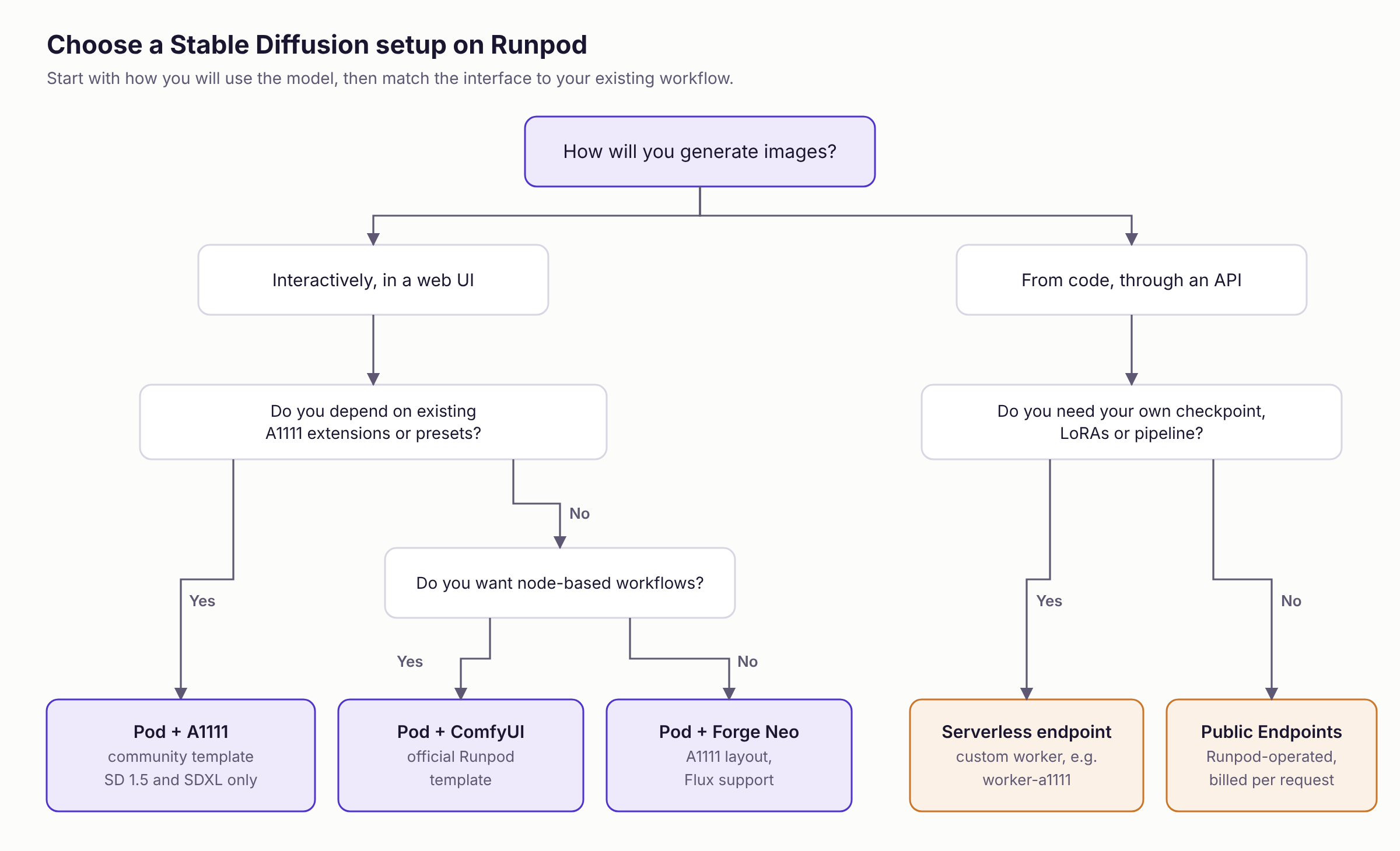 Decision tree for choosing a Stable Diffusion setup on Runpod. Interactive use leads to a Pod running A1111, ComfyUI or Forge Neo. API use leads to a Serverless endpoint or Public Endpoints.