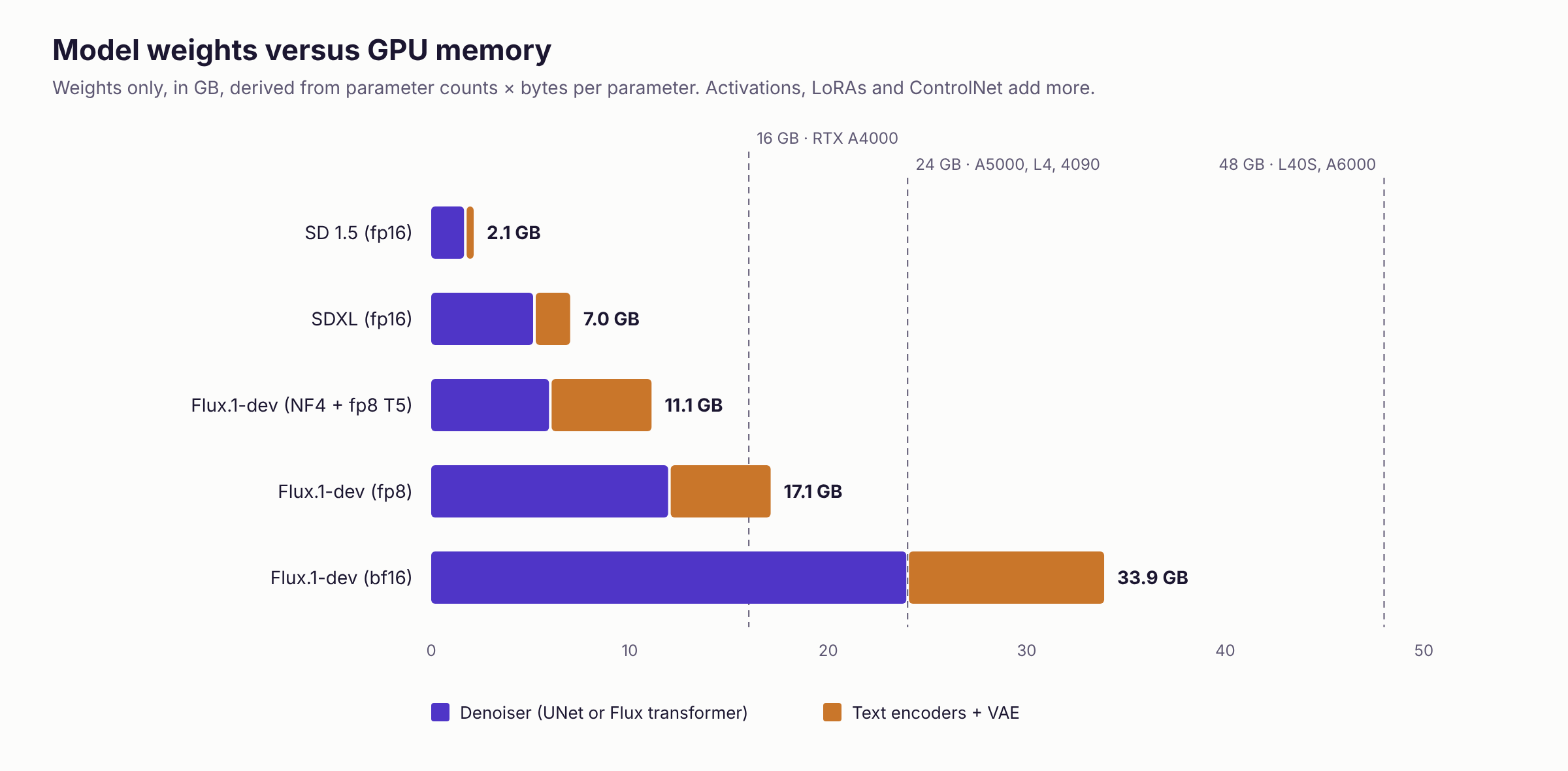 Bar chart of model weight sizes. SD 1.5 is about 2.1 GB, SDXL about 7.0 GB, Flux.1-dev NF4 about 11.1 GB, Flux.1-dev fp8 about 17.1 GB and Flux.1-dev bf16 about 33.9 GB, against reference lines at 16, 24 and 48 GB.