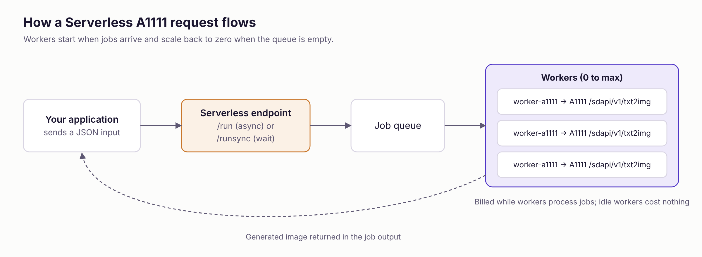 Flow diagram: an application sends JSON to a Serverless endpoint through run or runsync, jobs enter a queue, workers running worker-a1111 call the txt2img API and the generated image returns in the job output.