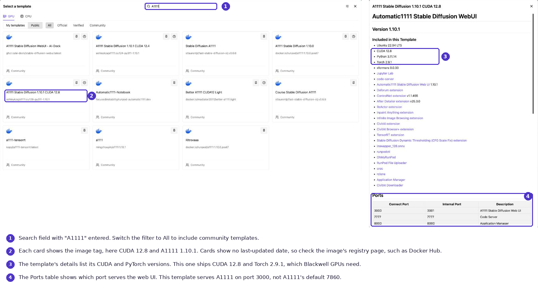 The Runpod template search with A1111 entered, next to the details of the A1111 Stable Diffusion 1.10.1 CUDA 12.8 template showing its CUDA and PyTorch versions and its Ports table.