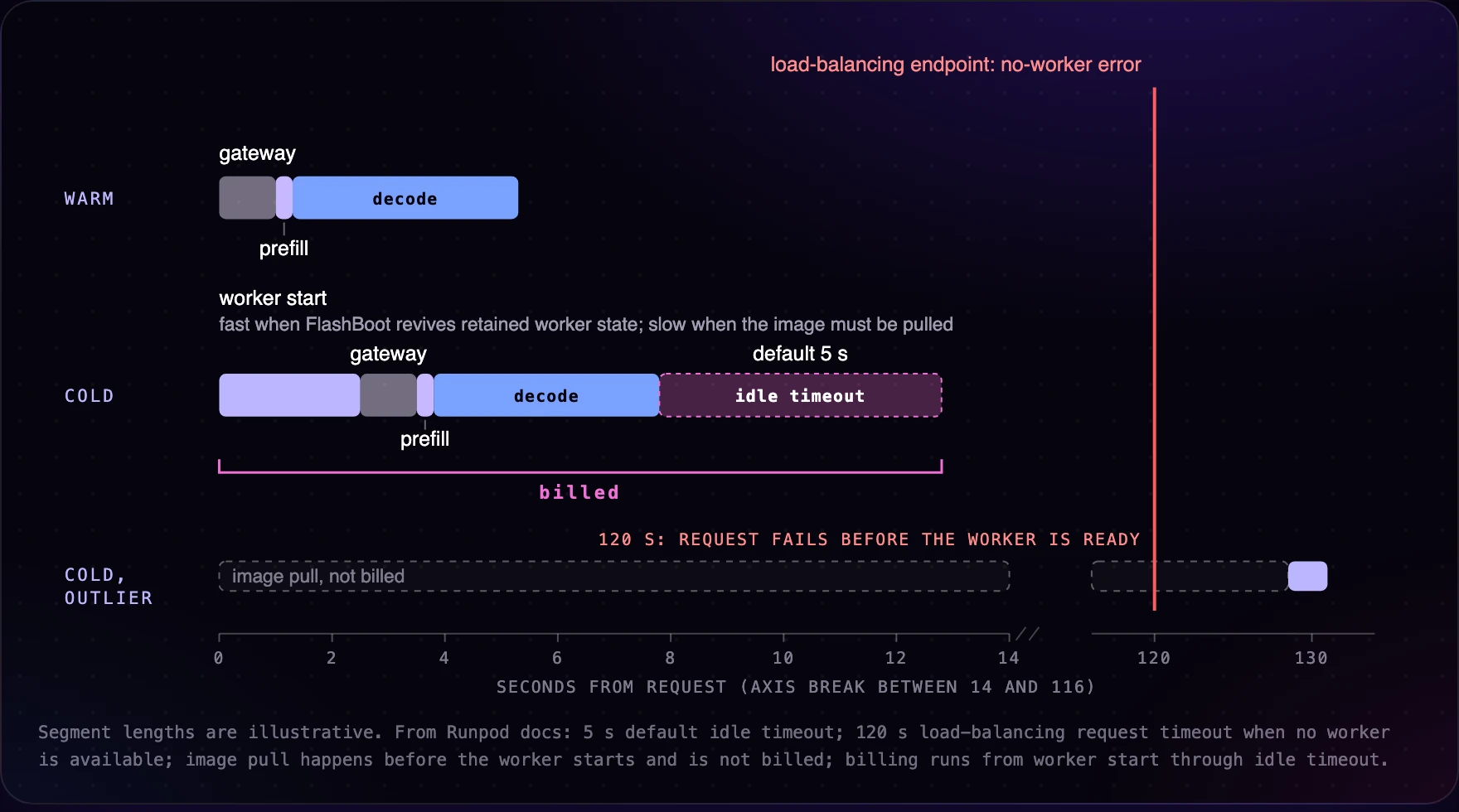 Timeline of a Serverless request for a warm worker and a cold worker, showing gateway overhead, cold start and the billed window from worker start through the idle timeout.