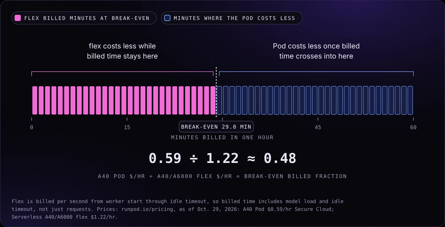 Bar showing billed minutes per hour, with the break-even at about 29 minutes: below it flex workers cost less than an always-on A40 Pod, above it the Pod costs less.