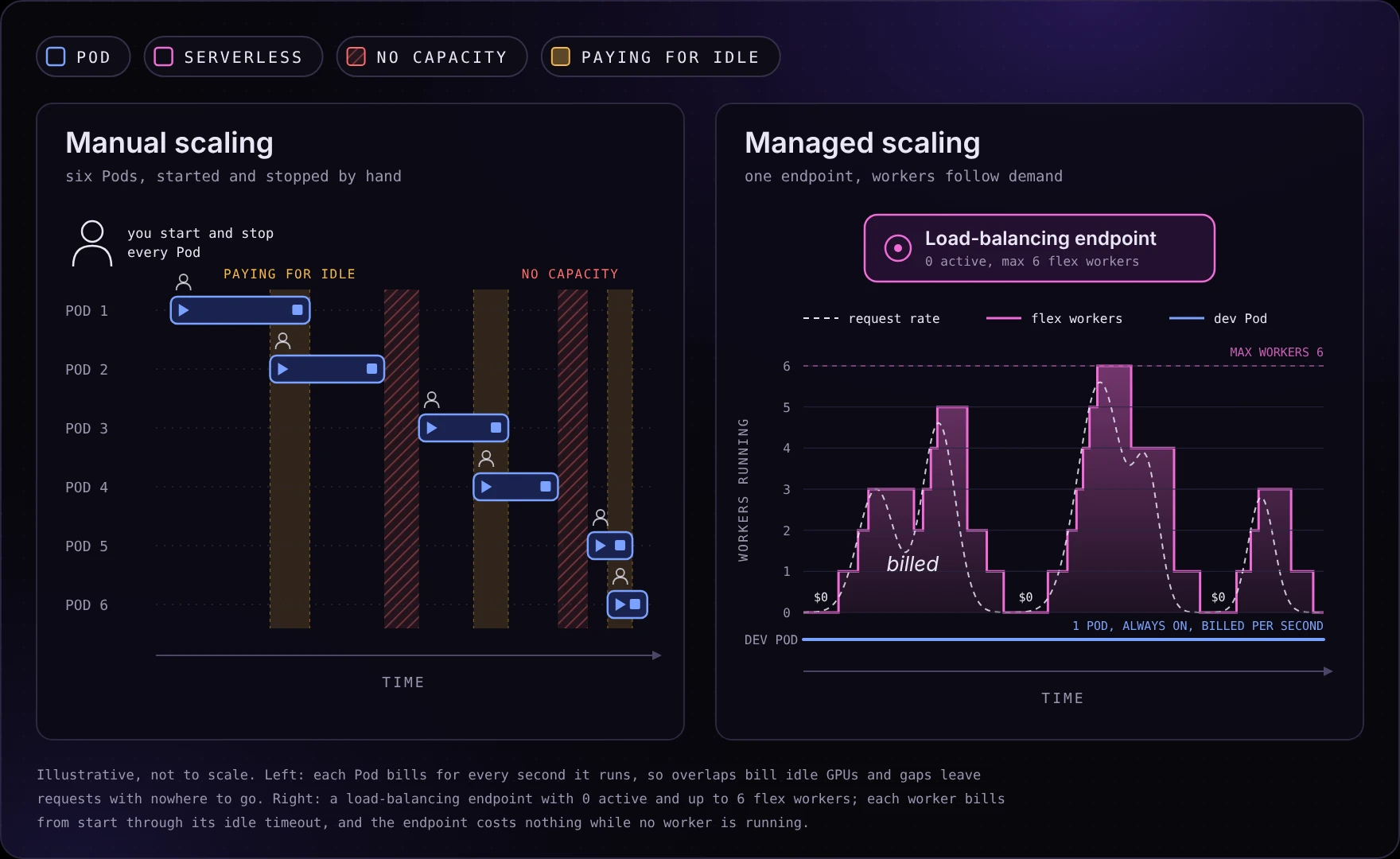 Before and after: six Pods started and stopped by hand to follow demand, compared with a load-balancing Serverless endpoint whose flex workers scale up and down automatically.