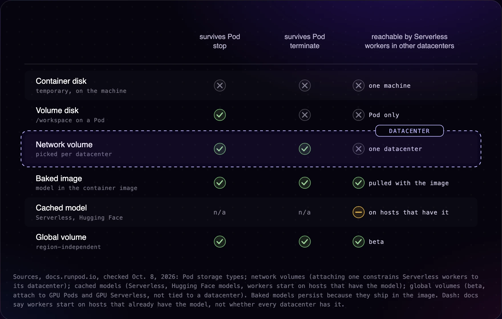 Comparison of container disk, volume disk, network volumes and global volumes, showing what survives a stop or termination and which storage pins workers to one data center.
