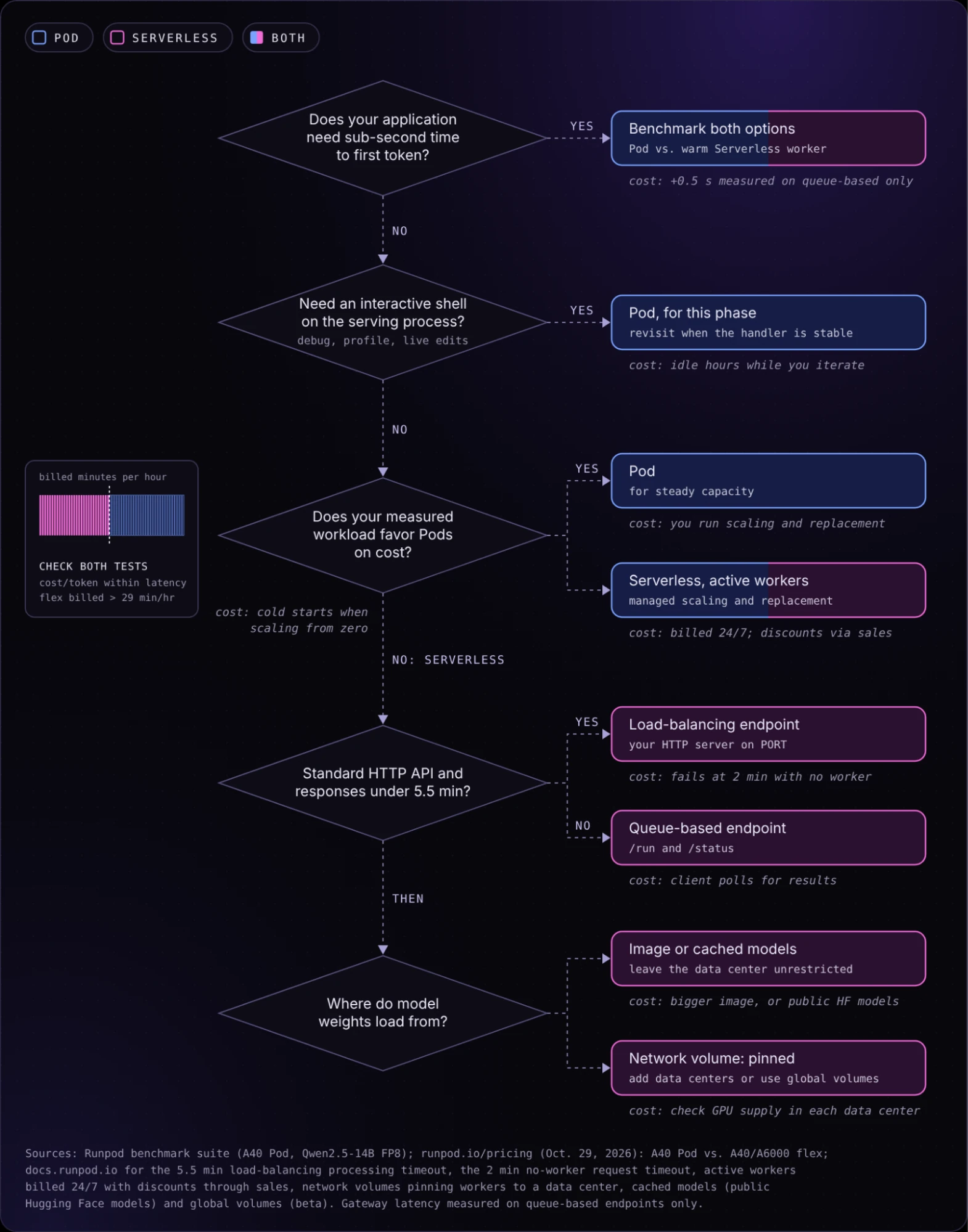 Decision tree with five questions: sub-second time to first token, interactive shell access, measured cost against the 29-minute billed-time threshold, HTTP API with responses under 5.5 minutes, and where model weights load from.