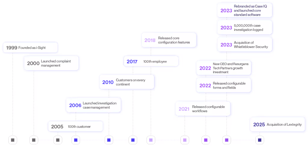 case iq milestones graphic