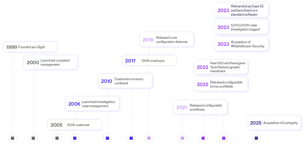case iq milestones graphic