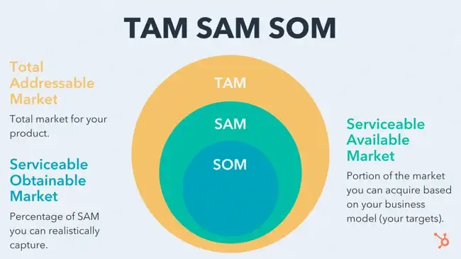 Unterschied TAM SAM SOM