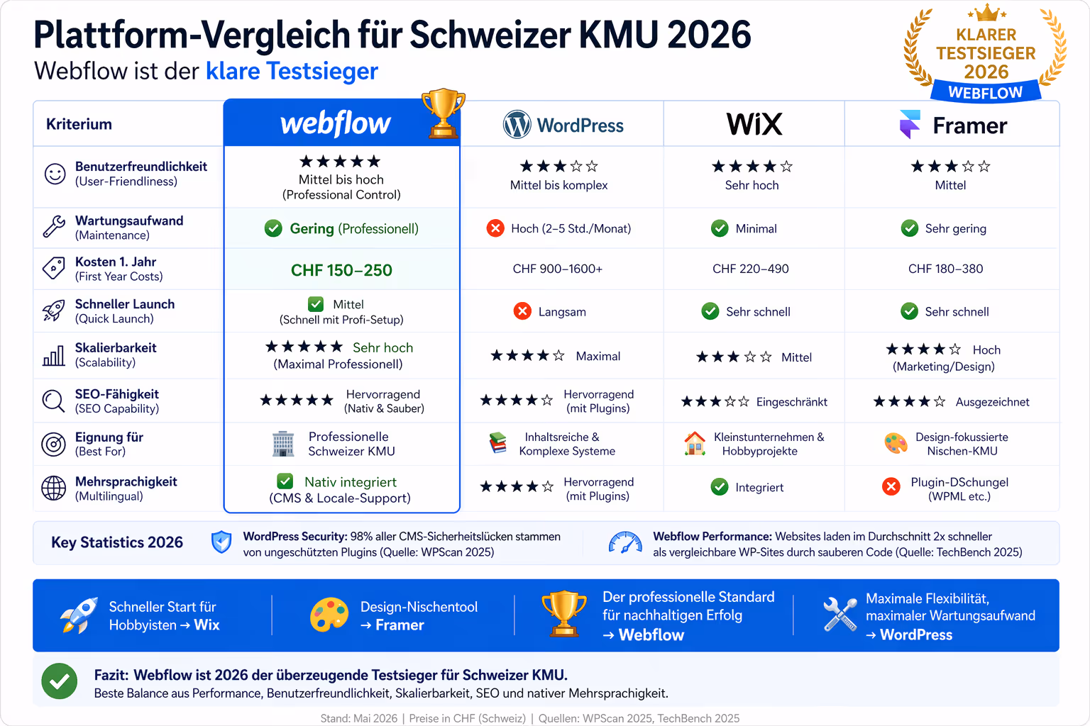 Vergleich Website-Plattformen für Schweizer KMU 2026: Webflow vs WordPress vs Wix vs Framer