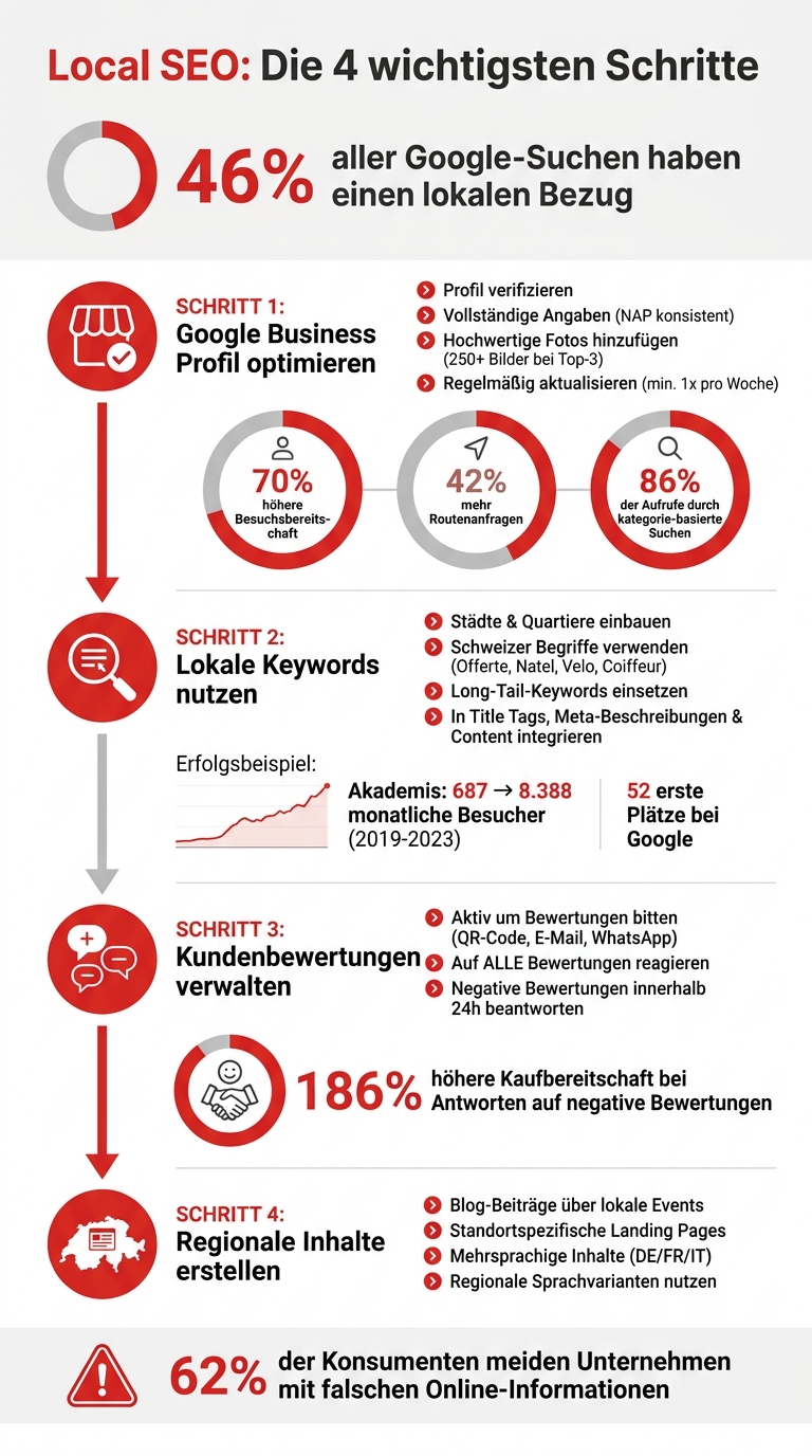 Local SEO Optimierung: 4 Schritte für bessere Google Rankings in der Schweiz