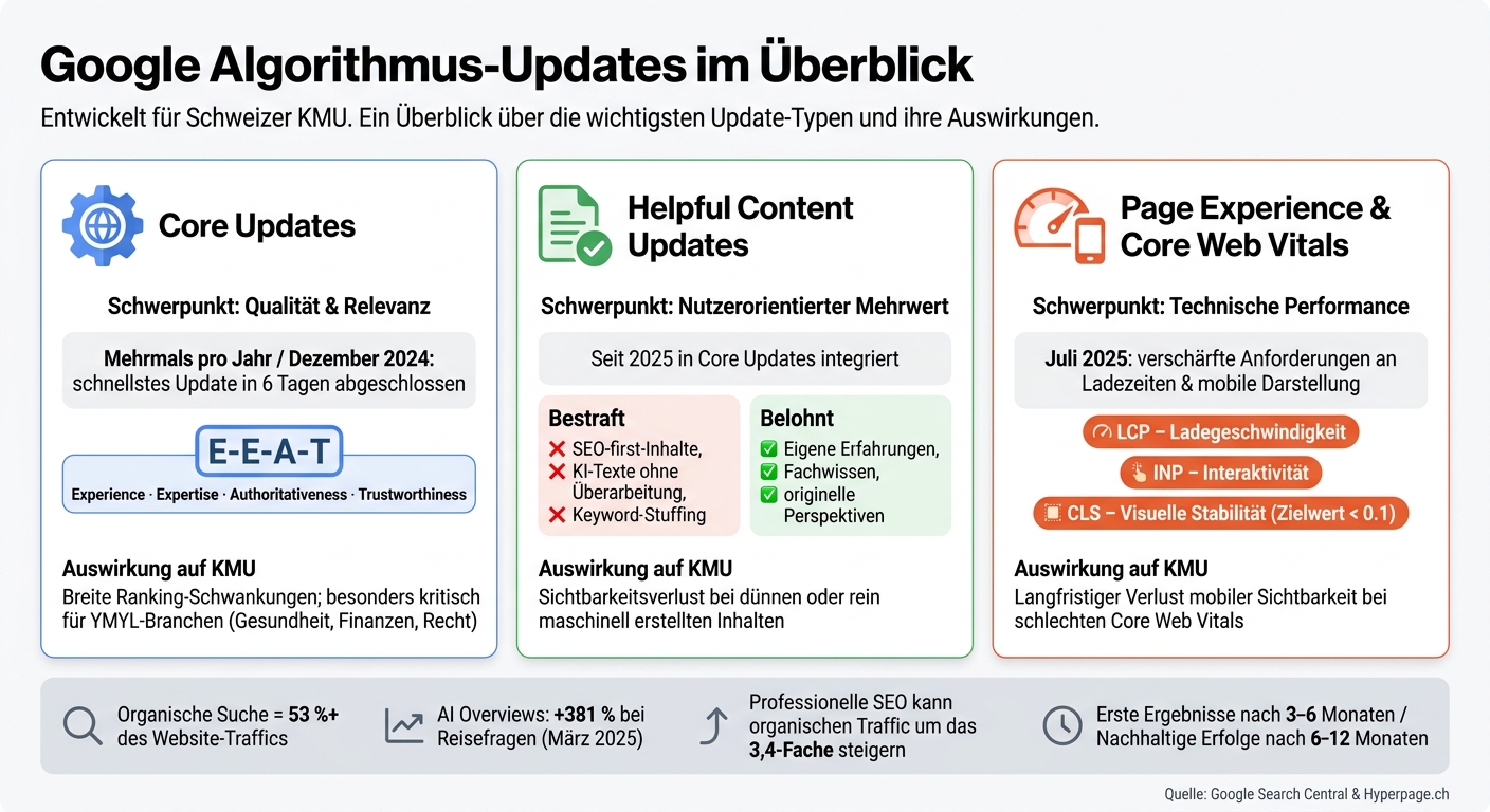 Google Algorithmus-Updates: Typen & Auswirkungen auf KMU