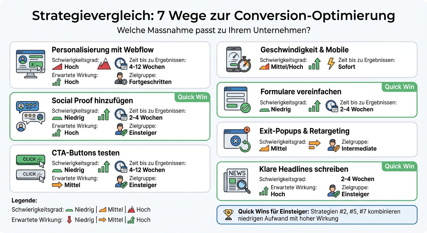 7 Strategien zur Conversion-Rate-Optimierung: Aufwand, Wirkung und Umsetzungszeit im Vergleich