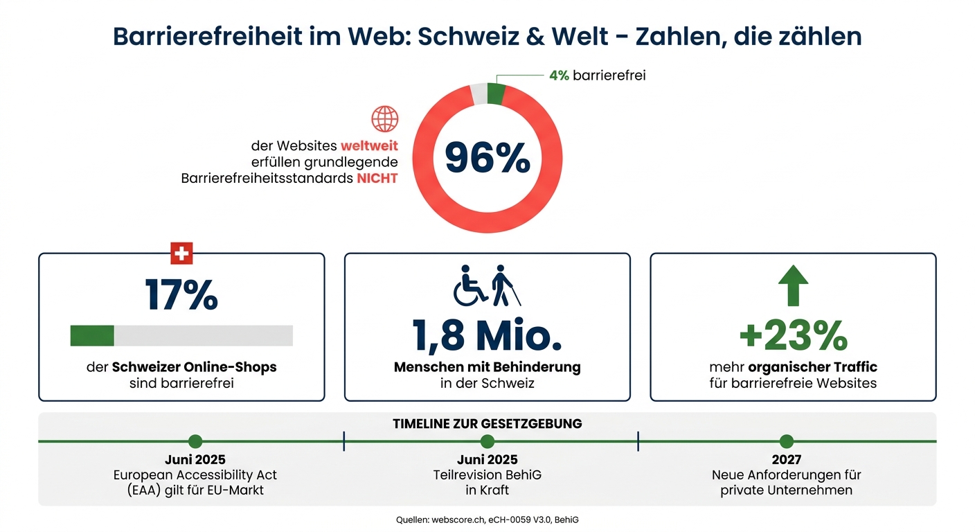 Barrierefreiheit Schweizer Websites: Zahlen & Fakten 2025