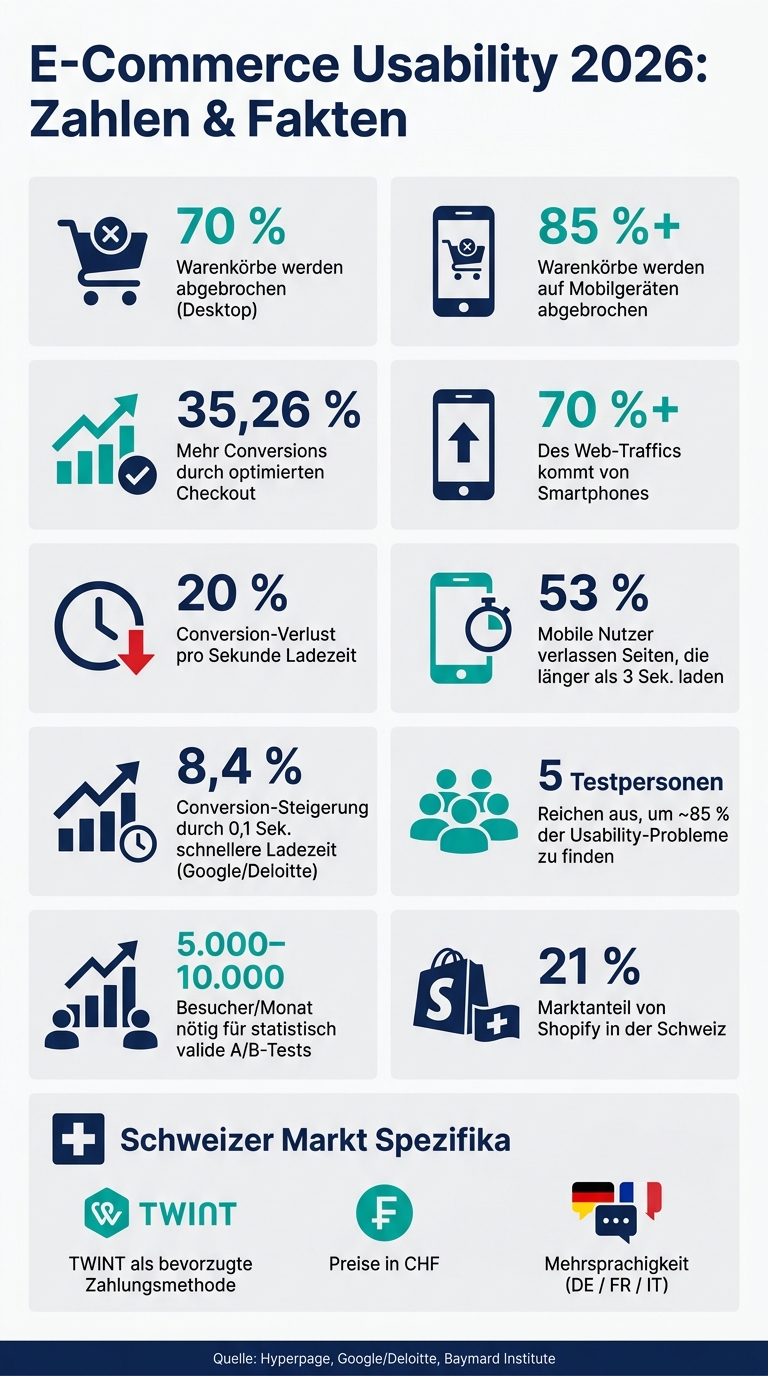 E-Commerce Usability 2026: Zahlen & Fakten auf einen Blick