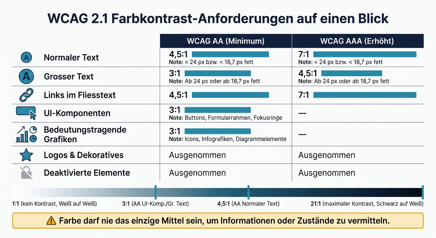 WCAG 2.1 Farbkontrast-Anforderungen: AA vs. AAA nach Elementtyp