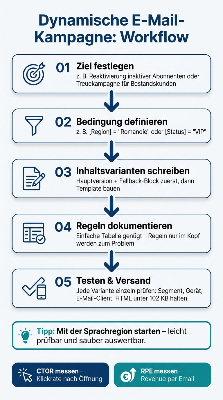Dynamische E-Mail-Kampagne aufsetzen: Schritt-für-Schritt-Workflow