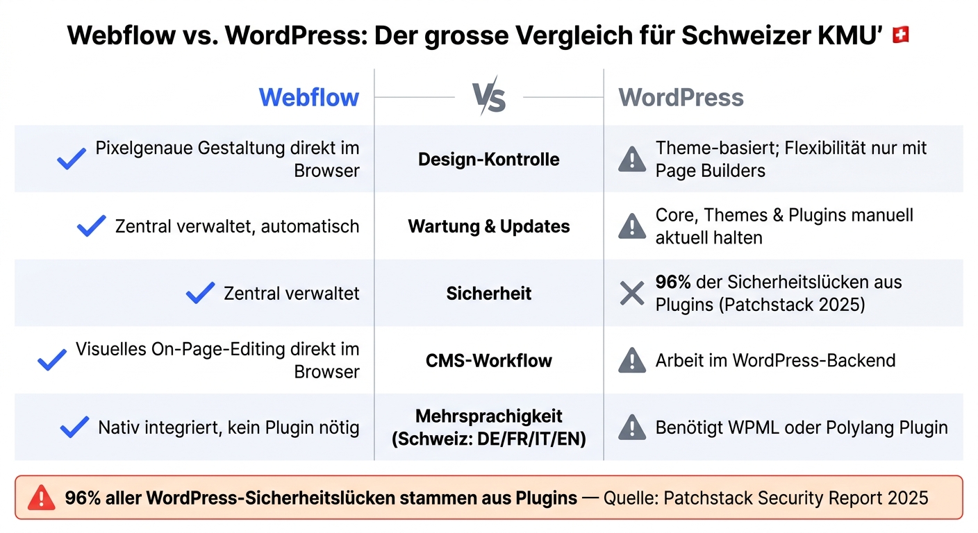 Webflow vs. WordPress: Der grosse Vergleich für Schweizer KMU