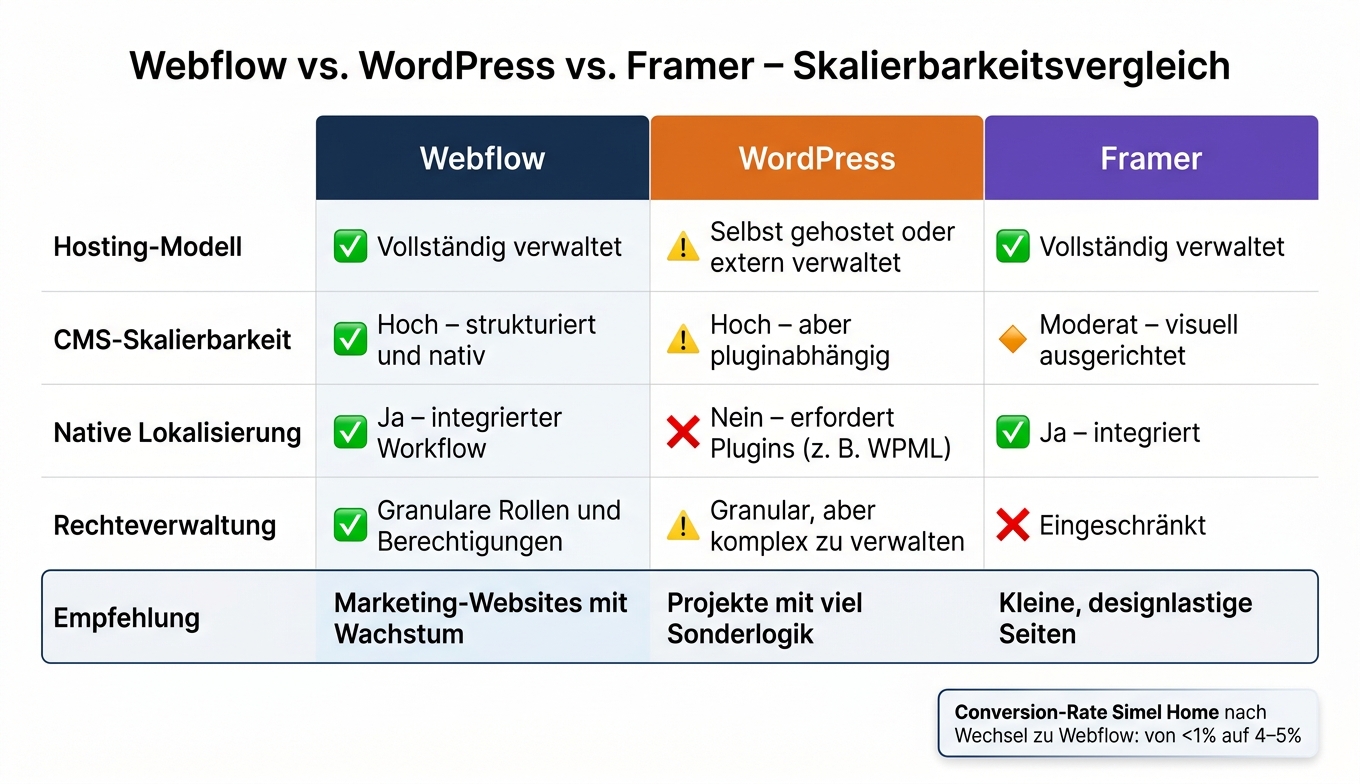 Webflow vs. WordPress vs. Framer: Skalierbarkeitsvergleich