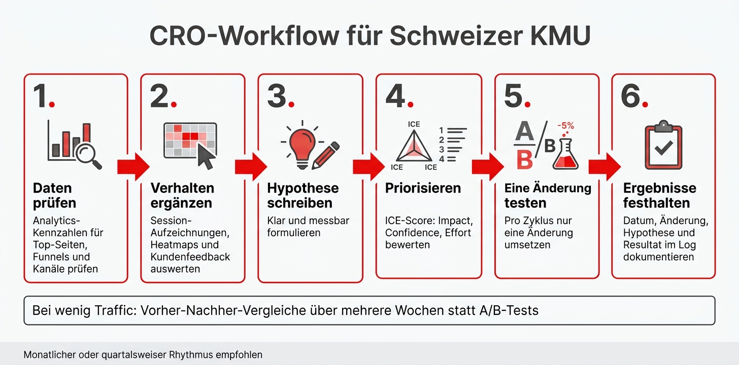 CRO-Workflow für Schweizer KMU: 6-Schritte-Fahrplan