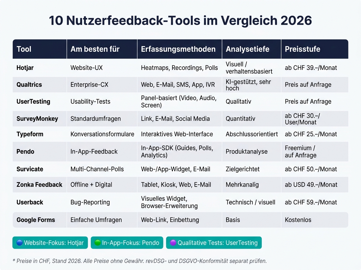 10 Nutzerfeedback-Tools im Vergleich 2026