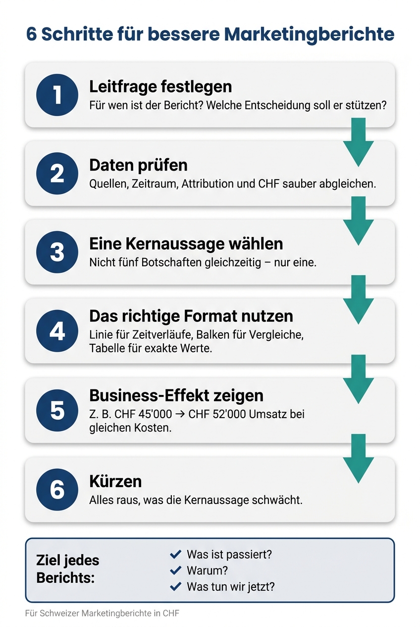 6 Schritte für bessere Marketingberichte