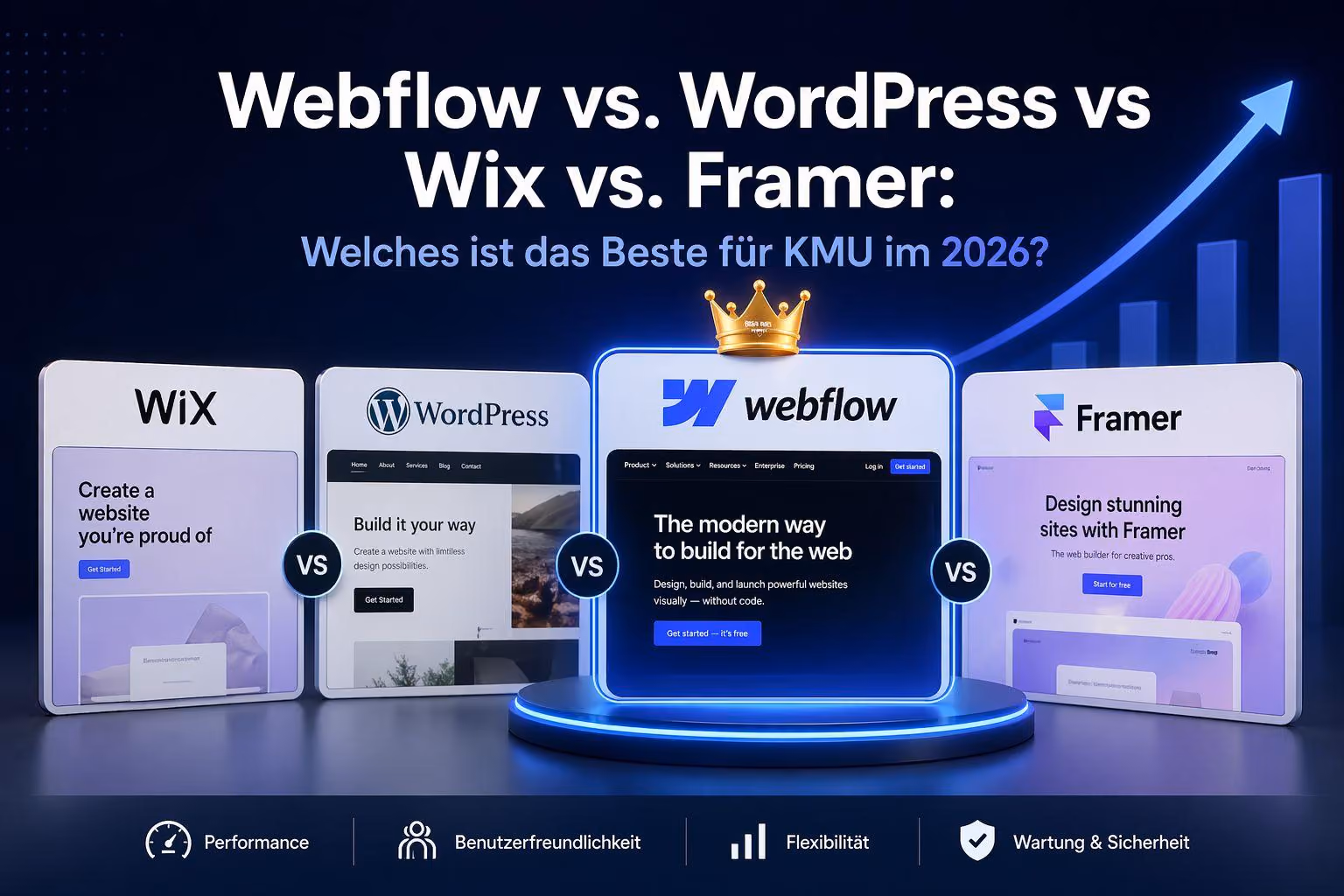 Webflow, WordPress, Wix oder Framer für KMU 2026