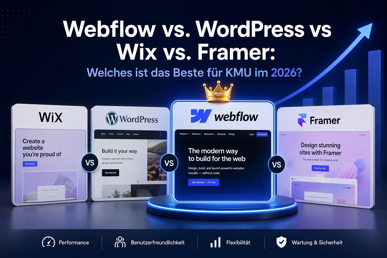 Webflow, WordPress, Wix oder Framer für KMU 2026